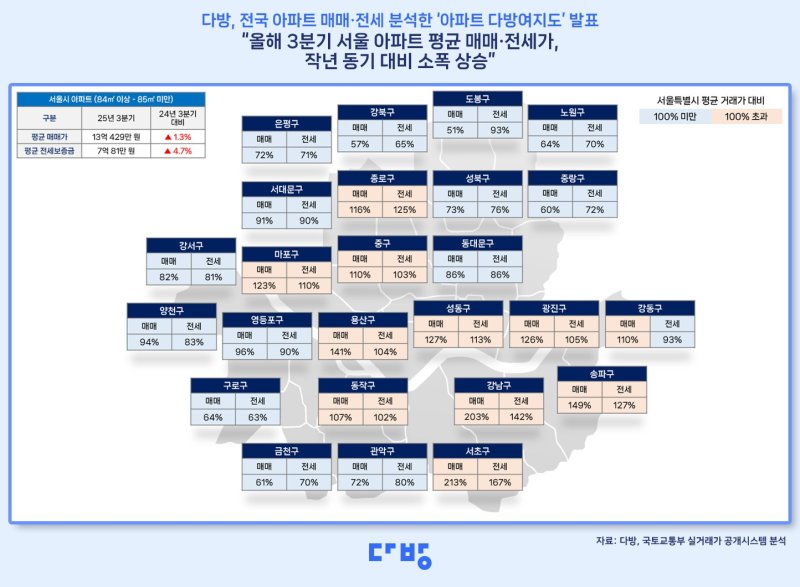 [서울=뉴시스] 2025년 3분기 아파트 다방여지도. (그래픽=다방 제공) 2025.10.30. photo@newsis.com *재판매 및 DB 금지