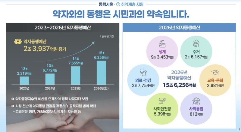 서울시 2026년도 예산안 주요 내용 (출처=연합뉴스)