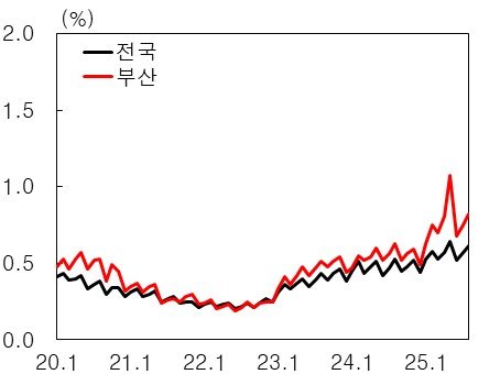 [부산=뉴시스] 8월 부산 및 전국 예금은행 연체율. (사진=한국은행 부산본부 제공) 2025.10.30. photo@newsis.com *재판매 및 DB 금지