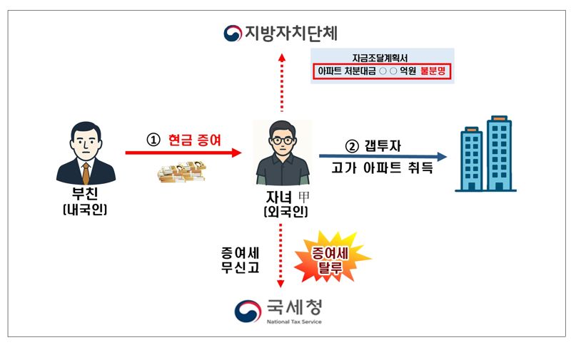 외국인 자녀가 부친으로부터 현금 증여받아 고가 아파트 바카라 토토 사이트하고 증여세 탈루.바카라 토토 사이트 제공