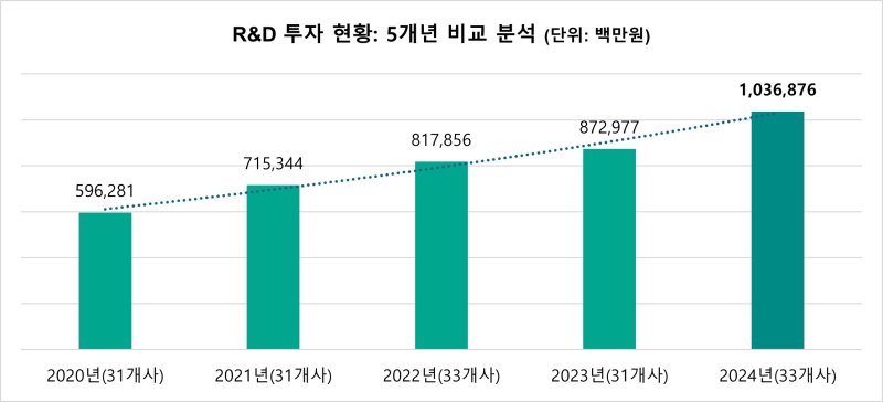[서울=뉴시스] 글로벌 제약사 국내 연구개발 투자 현황 (사진=KRPIA 제공) 2025.10.30. photo@newsis.com *재판매 및 DB 금지