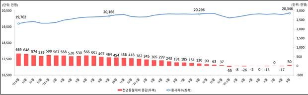 [서울=뉴시스] 권신혁 기자 = 사업체 종사자 수 추이. (그래픽 = 고용노동부 제공) 2025.10.30. innovation@newsis.com *재판매 및 DB 금지