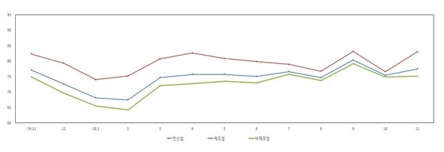 업황전망 SBHI (출처=연합뉴스)