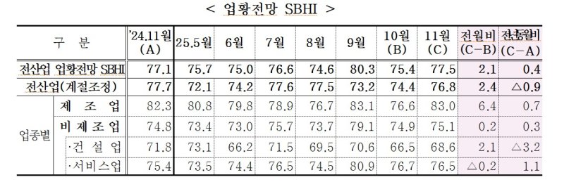 [서울=뉴시스]업황전망 경기전망지수.(사진=중소기업중앙회 제공) 2025.10.30. photo@newsis.com *재판매 및 DB 금지