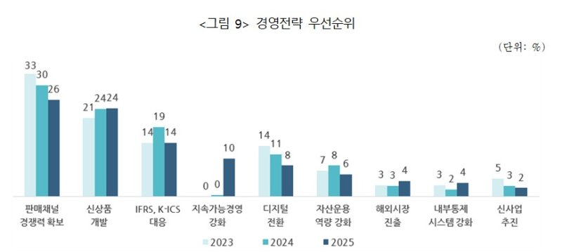 보험사 CEO 2026년 경영전략 우선순위/사진제공=보험연구원