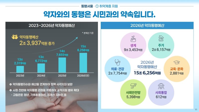 취약계층 지원을 위한 '약자와의 동행' 관련 예산안. 2026년 예산안은 2조 3937억 원 증가한 15조 6256억 원이 편성됐다.(서울시 제공)