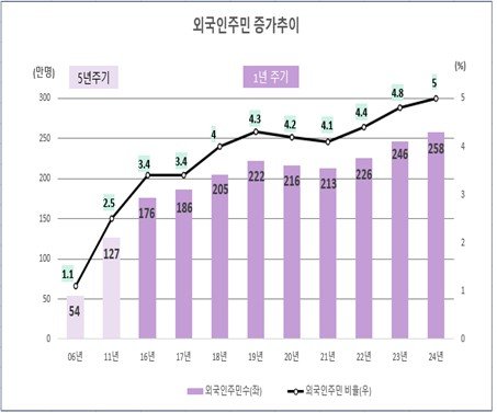 국내 외국인 주민 258만명 '역대 최다'…경북 인구보다 많아 (출처=연합뉴스)