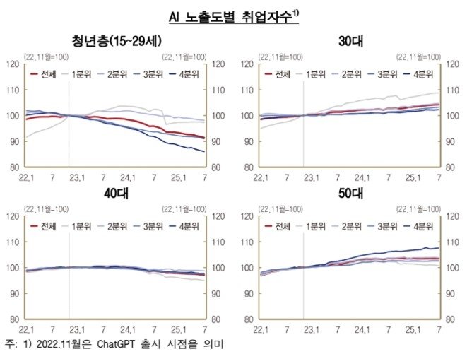 챗GPT에 청년 일자리 직격타…"AI 노출도 높을수록 고용↓" (출처=연합뉴스)