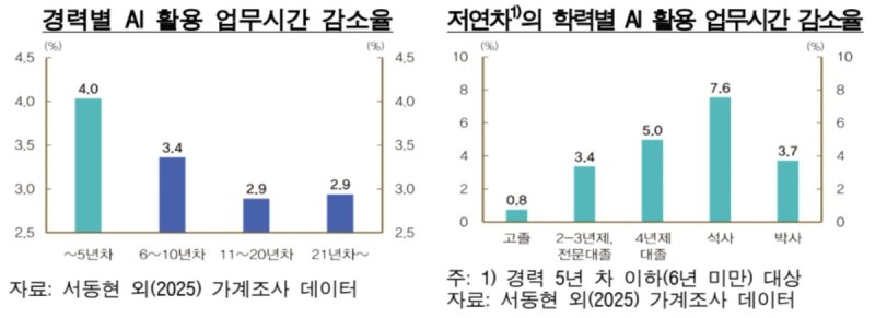 챗GPT에 청년 일자리 직격타…"AI 노출도 높을수록 고용↓" (출처=연합뉴스)