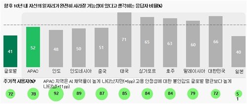 AI 일자리 대체 가능성에 대한 주요 아태 지역국 응답 (출처=연합뉴스)