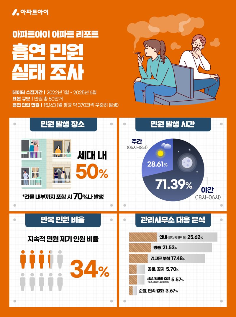 "담배 냄새 때문에 잠을 못 자요" 아파트 흡연 민원 건수가 무려...