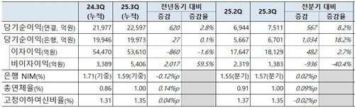 기업은행 2025년 3분기 경영 실적 (출처=연합뉴스)