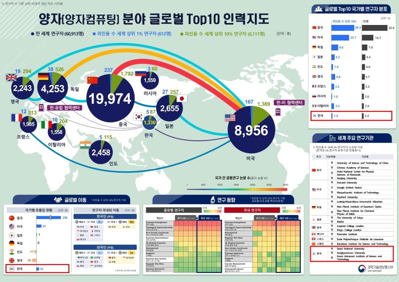 논문 피인용 기준 양자 컴퓨팅 부문 글로벌 인력지도(과기정통부 제공)