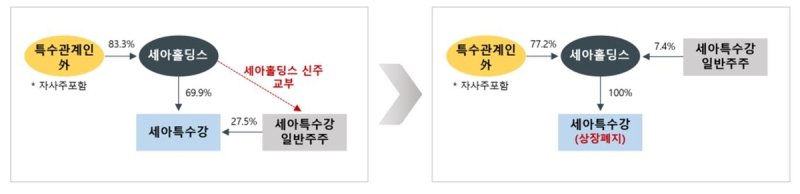 세아홀딩스, 세아특수강 자회사 편입 개념도 (출처=연합뉴스)