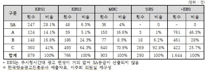 2025년 1월부터 8월까지 지상파 방송사별 공익광고 편성(이주희 의원실 제공)/뉴스1
