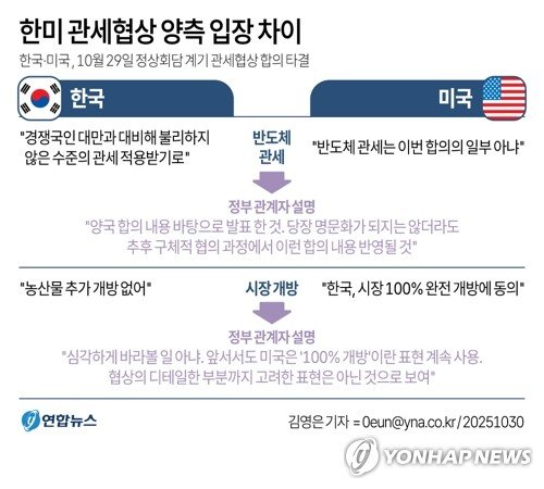 美 "반도체 관세는 무역합의 일부 아니다"…韓 "분명 합의했다"(종합) (출처=연합뉴스)