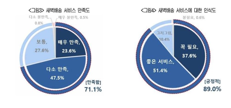소비자 99% 