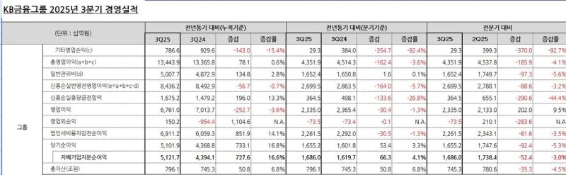 KB금융그룹 2025년 3분기 경영 실적 (출처=연합뉴스)