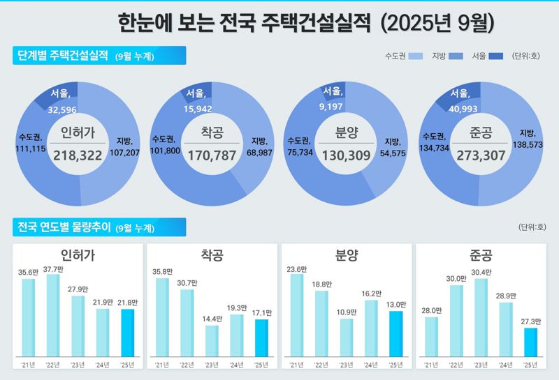 2025년 9월 주택 통계(전국주택건설실적) 인포그래픽. 국토교통부 제공