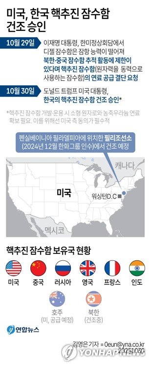 트럼프 "韓핵추진잠수함 건조 승인…美필리조선소에서 건조"(종합) (출처=연합뉴스)