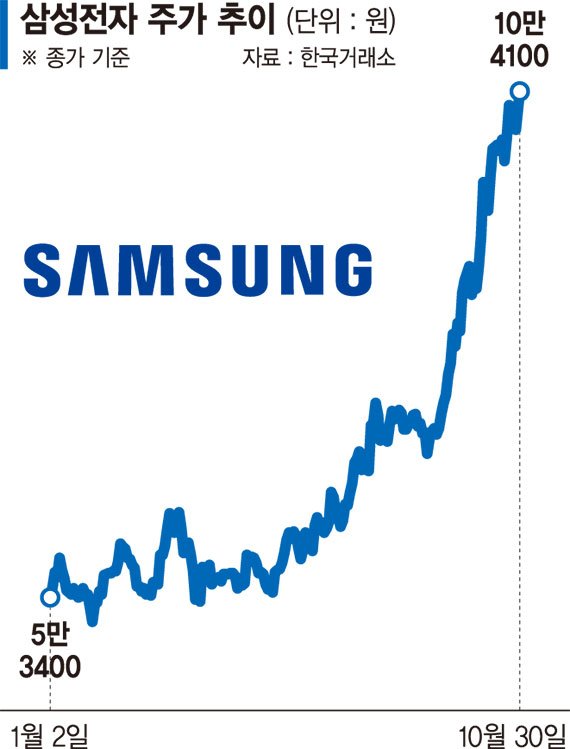 4100도 뚫은 카지노 바카라 한미 카지노 바카라 수출주 상승 주도