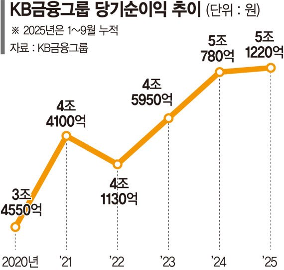 먹튀없는 바카라사이트 아톰카지노금융 3분기만에 순이익 5조 돌파