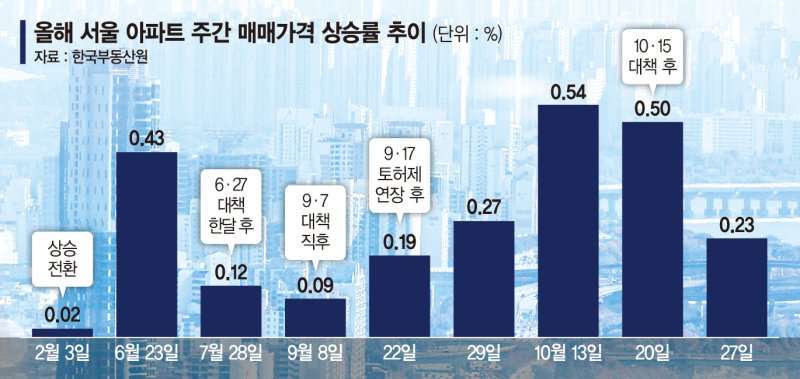 서울 아파트값 상승률 반토막… 10·15 대책 영향 본격화