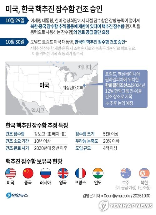 5천t급 이상 핵잠수함, 2030년대 중반 이후 4척 이상 건조될듯(종합2보) (출처=연합뉴스)