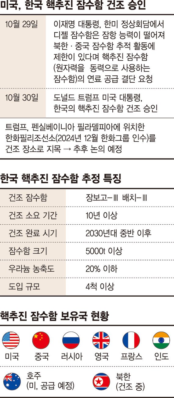 트럼프 "韓핵안전한 바카라사이트 산타카지노, 美서 건조"… 中 "비확산 의무 다하길" [한미 안보·관세 협상]