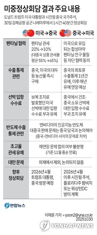 [그래픽] 미중정상회담 결과 주요 내용(종합) (출처=연합뉴스)