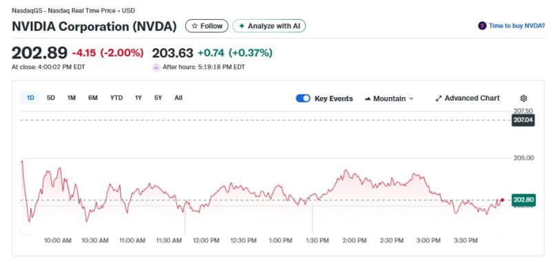 엔비디아 일일 주가추이 - 야후 파이낸스 갈무리