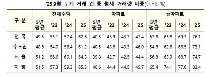 2025년 9월 전국 전월세 거래량 비중