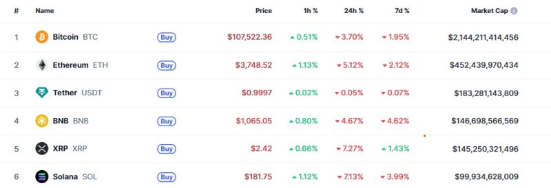 이 시각 현재 주요 암호화폐 시황 - 코인마켓캡 갈무리