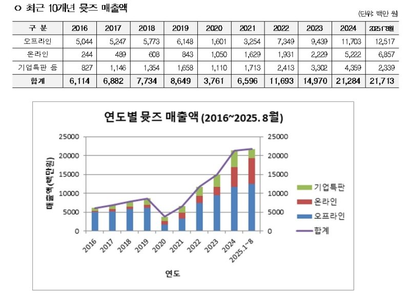 최근 10년간 '뮷즈' 매출액 (출처=연합뉴스)