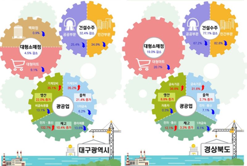 9월 대구·경북의 산업활동 동향.(동북지방통계청 제공. 재판매 및 DB 금지)