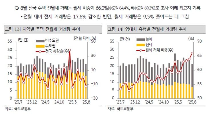 자료 : KB주택시장 리뷰