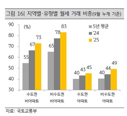 자료 : KB주택시장 리뷰