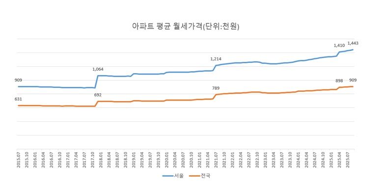 자료 : 한국부동산원