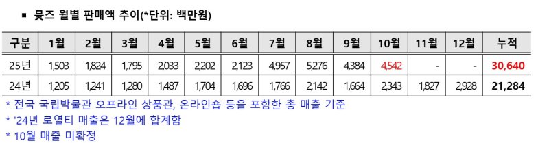 [서울=뉴시스] 국립박물관문화재단 상품 월매출 (사진=국립박물관문화재단 제공) 2025.10.31. photo@newsis.com *재판매 및 DB 금지