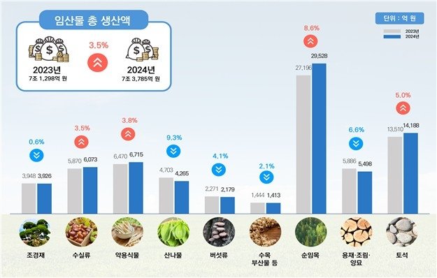 산림청 2024 임산물 생산 조사 결과 (출처=연합뉴스)