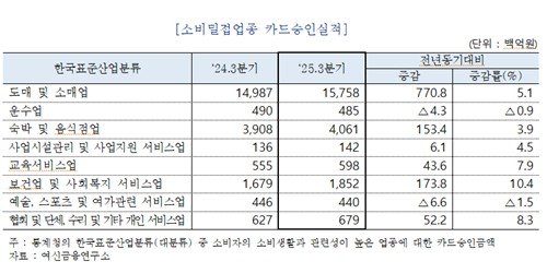 업종별 3분기 카드승인실적 (출처=연합뉴스)