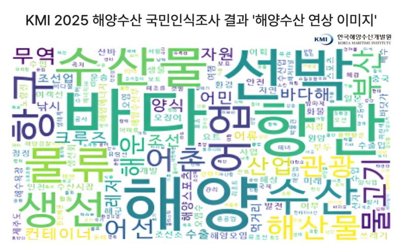 ‘해양·수산’하면 떠오르는 이미지에 대한 조사 결과 워드 클라우드. 한국해양수산개발원 제공