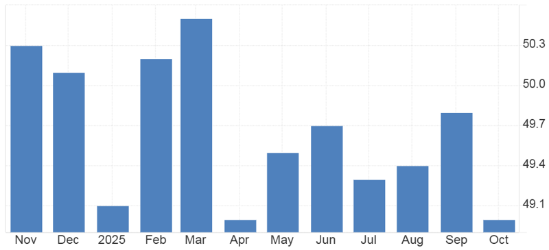 중국 제조업 구매관리자지수(PMI) 추이. 자료: tradingeconomics.com, 중국 국가통계국