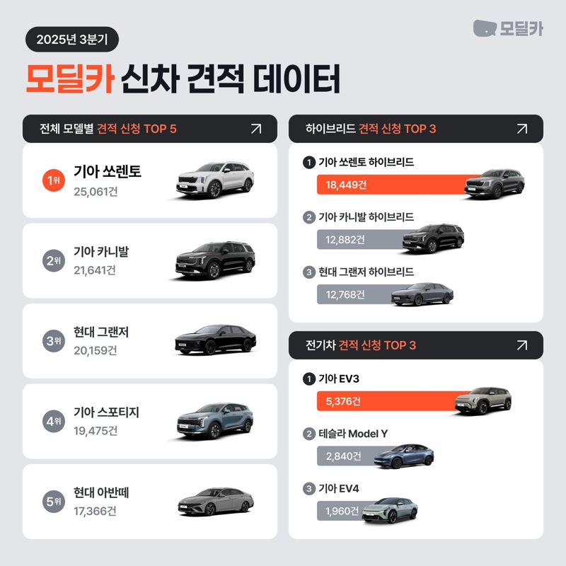 신차 견적 땐 '하이브리드', 쏘렌토·카니발·그랜저 선호도 '꾸준' - 뉴스 썸네일 이미지