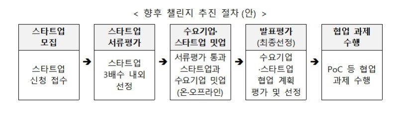 중기부, '방산 스타트업 챌린지' (출처=연합뉴스)