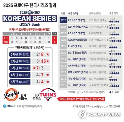 [그래픽] 2025 프로야구 한국시리즈 결과 (출처=연합뉴스)