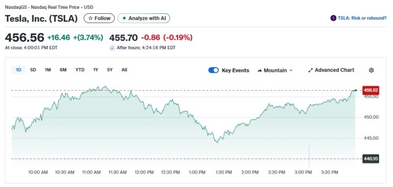 테슬라 일일 주가추이 - 야후 파이낸스 갈무리