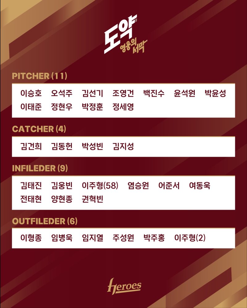 [서울=뉴시스] 프로야구 키움 히어로즈가 오는 3일부터 24일까지 강원 원주 태장체육단지 야구장에서 2025시즌 마무리캠프를 실시한다. (사진=키움 히어로즈 제공) 2025.11.01. *재판매 및 DB 금지