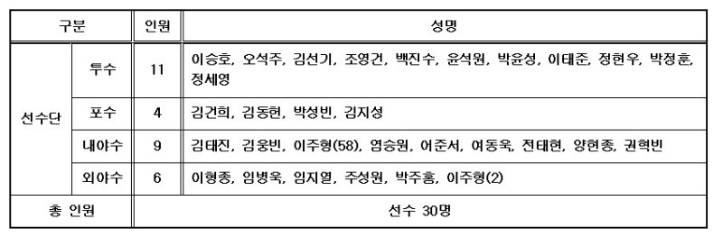 키움 히어로즈 마무리캠프 참가 명단. (키움 제공)