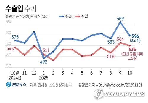 '트럼프 관세'·긴 연휴에도 10월 수출 3.6%↑…반도체 견인(종합) (출처=연합뉴스)